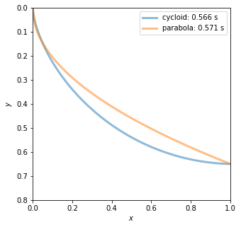 ../../_images/Brachistochrone_static_homework_5_1.png