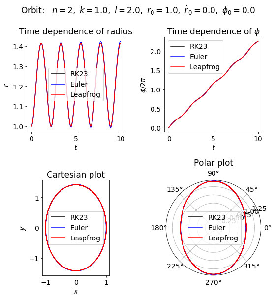 ../../_images/Orbital_eqs_with_different_algorithms_10_0.png