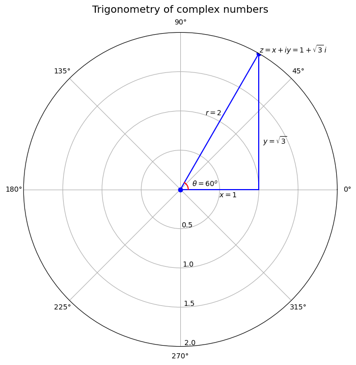 ../../_images/Quantitative_Economics_with_Python_complex_numbers_and_trig_7_0.png