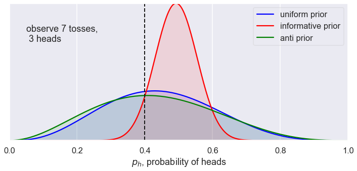 ../../_images/Bayesian_updating_coinflip_interactive_10_11.png