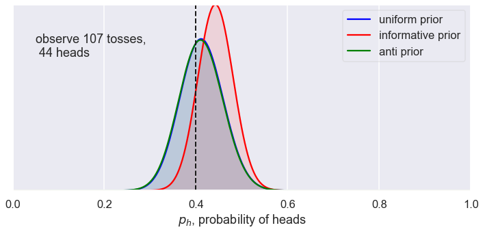 ../../_images/Bayesian_updating_coinflip_interactive_10_12.png