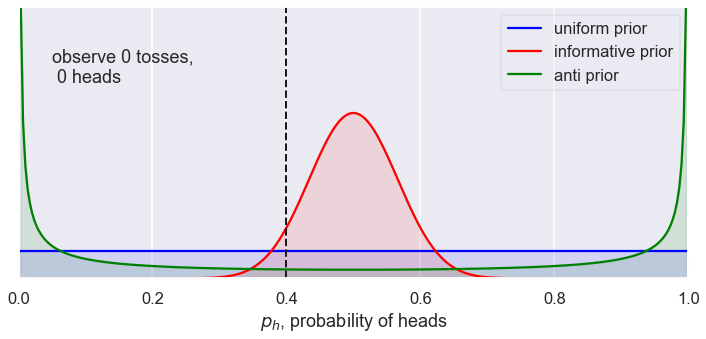 ../../_images/Bayesian_updating_coinflip_interactive_10_17.png