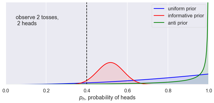 ../../_images/Bayesian_updating_coinflip_interactive_10_5.png