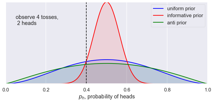 ../../_images/Bayesian_updating_coinflip_interactive_10_7.png