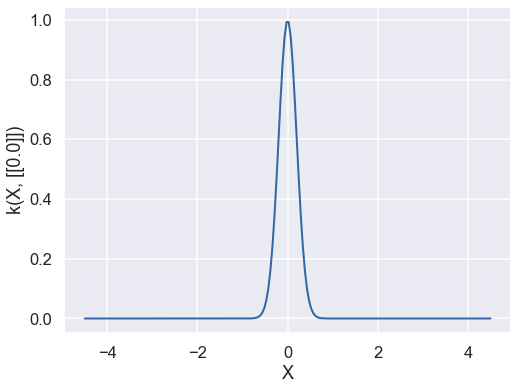 ../../_images/Gaussian_processes_exercises_11_0.png