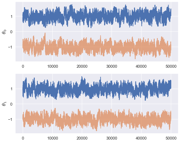 ../../_images/MCMC-parallel-tempering_ptemcee_21_0.png