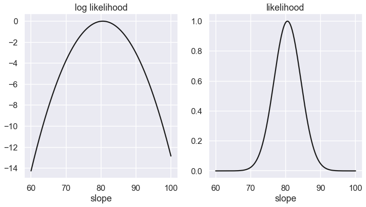 ../../_images/parameter_estimation_fitting_straight_line_II_21_1.png